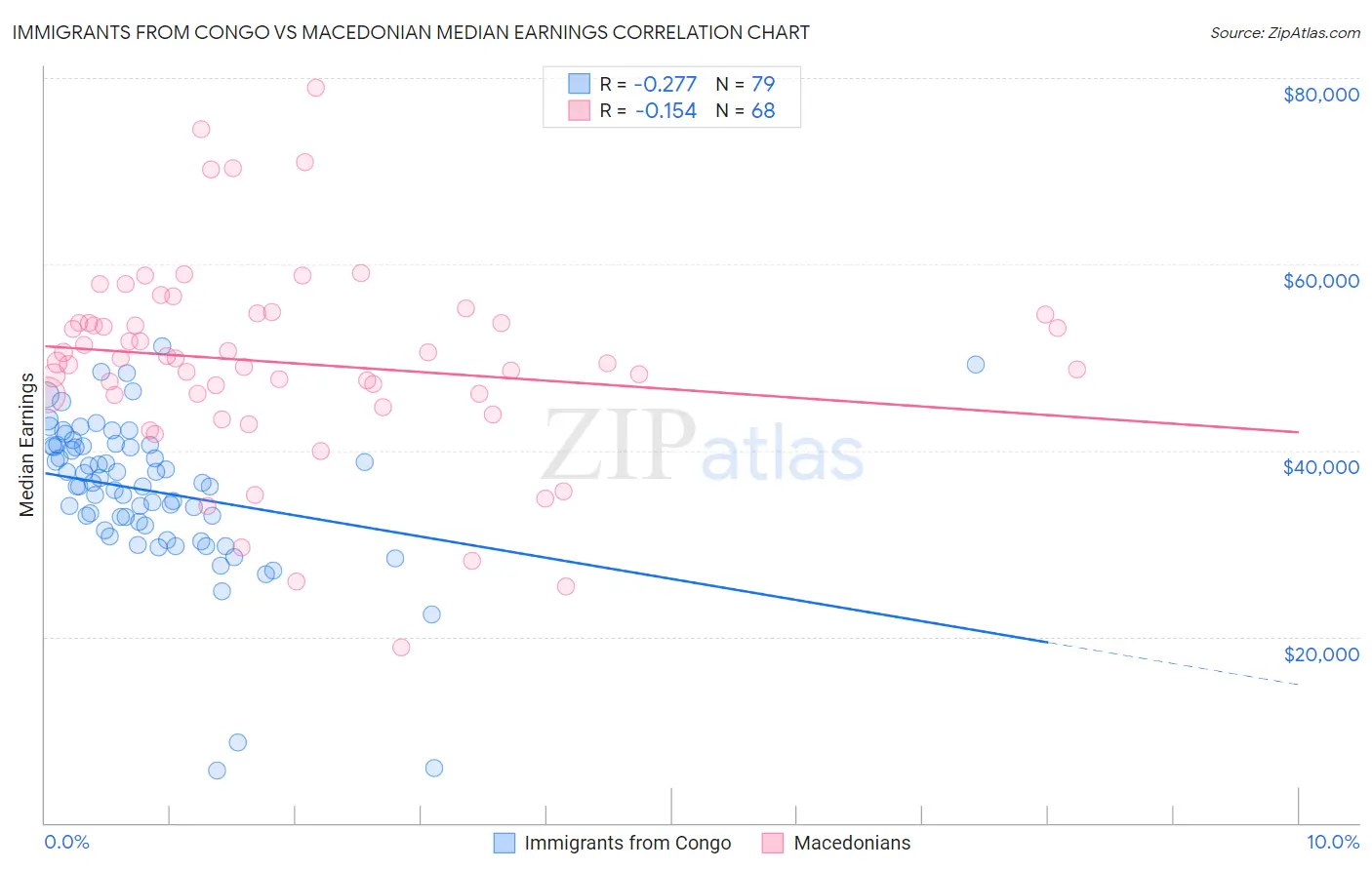 Immigrants from Congo vs Macedonian Median Earnings