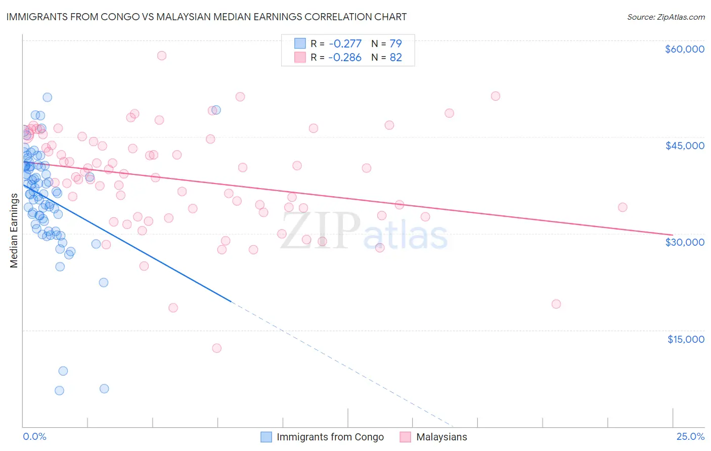 Immigrants from Congo vs Malaysian Median Earnings