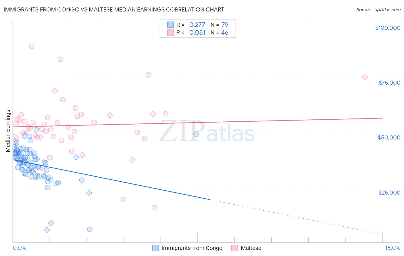 Immigrants from Congo vs Maltese Median Earnings