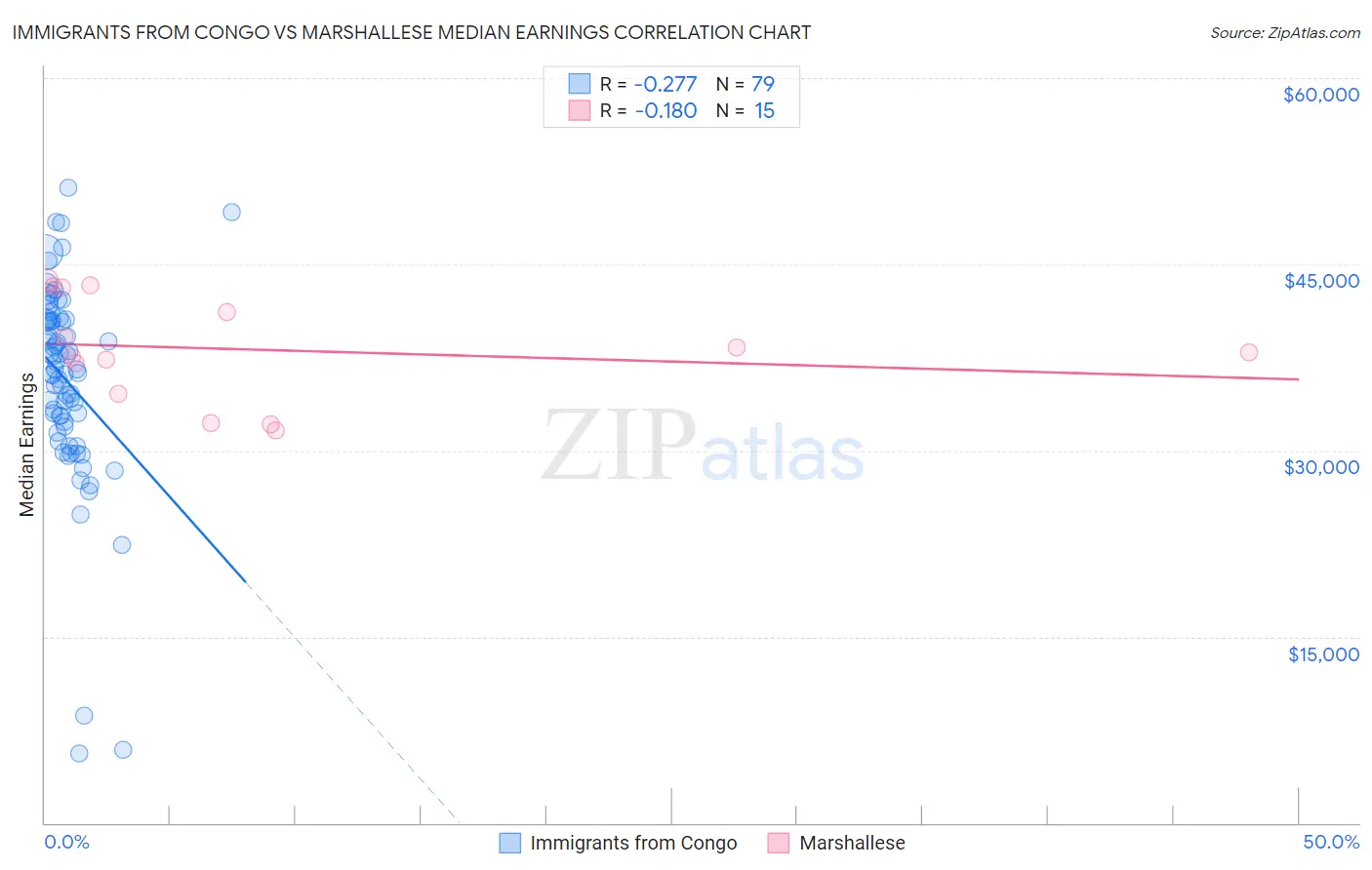 Immigrants from Congo vs Marshallese Median Earnings