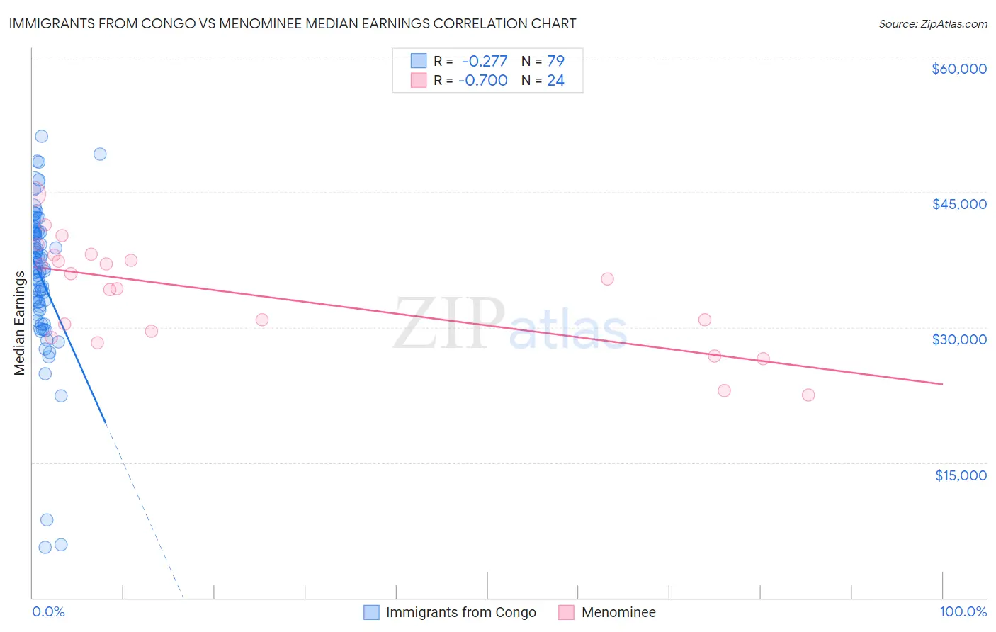 Immigrants from Congo vs Menominee Median Earnings