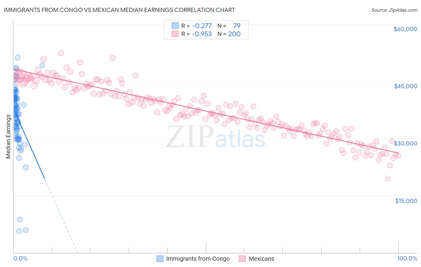 Immigrants from Congo vs Mexican Median Earnings