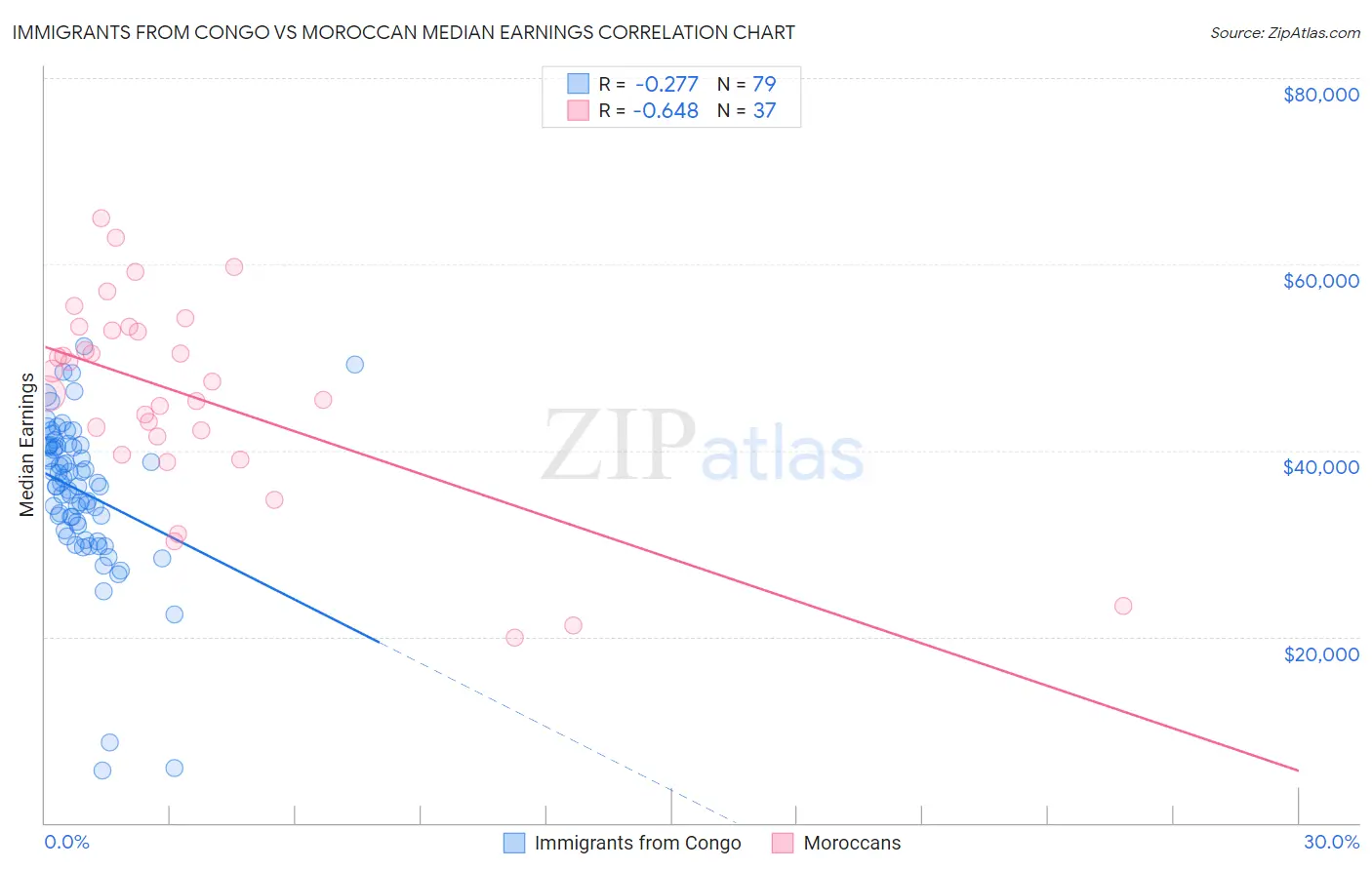 Immigrants from Congo vs Moroccan Median Earnings