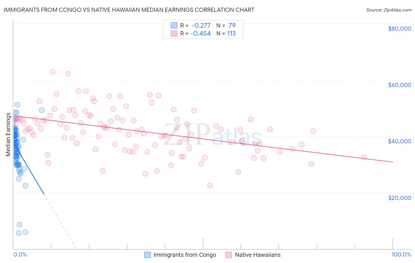 Immigrants from Congo vs Native Hawaiian Median Earnings