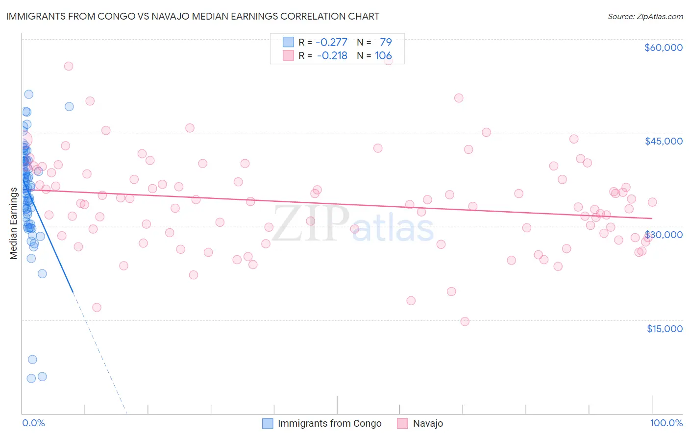 Immigrants from Congo vs Navajo Median Earnings