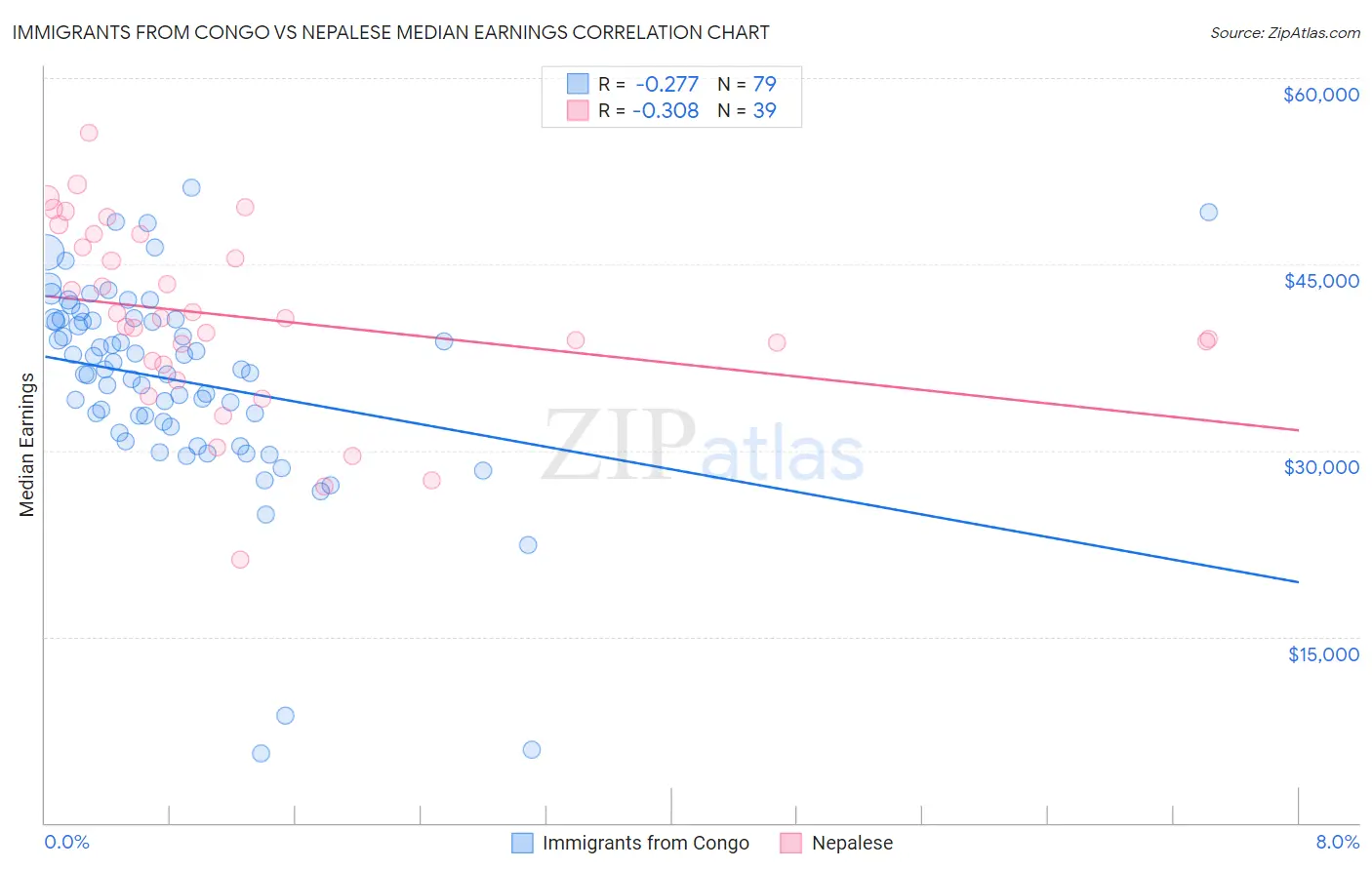 Immigrants from Congo vs Nepalese Median Earnings
