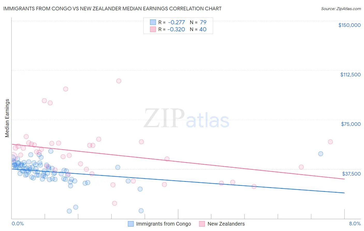 Immigrants from Congo vs New Zealander Median Earnings