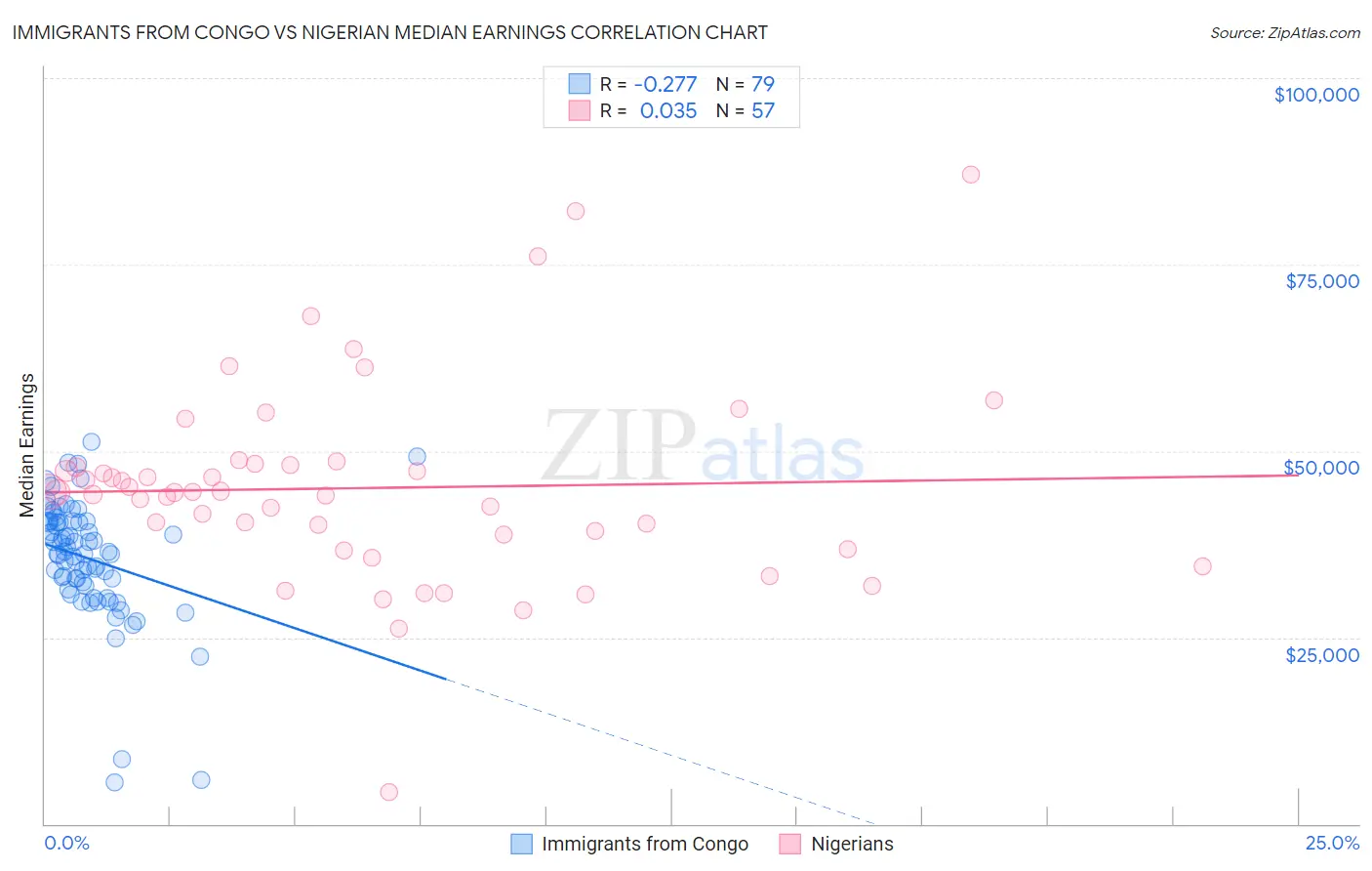 Immigrants from Congo vs Nigerian Median Earnings