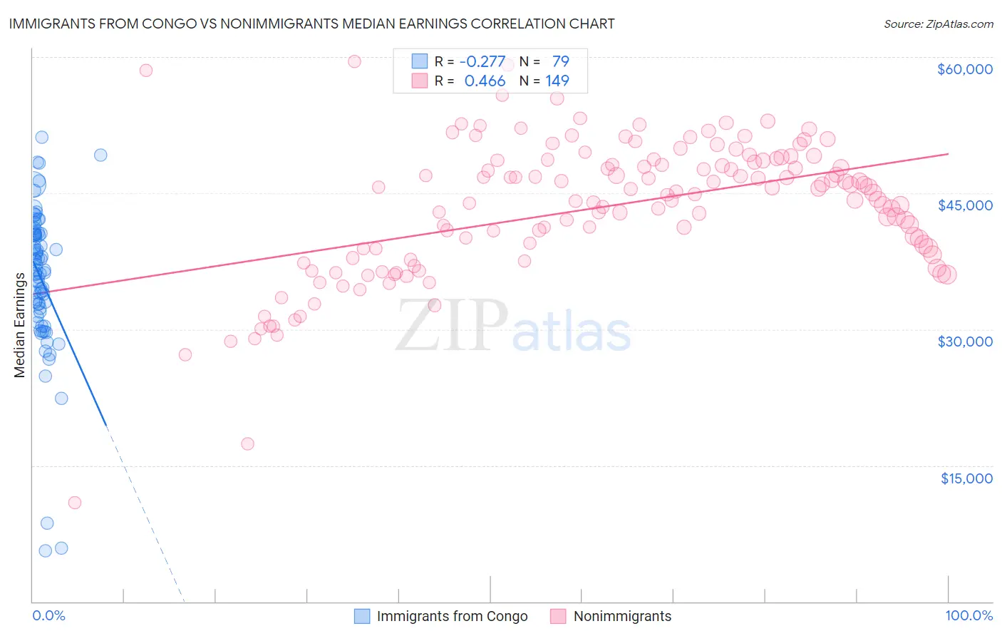 Immigrants from Congo vs Nonimmigrants Median Earnings