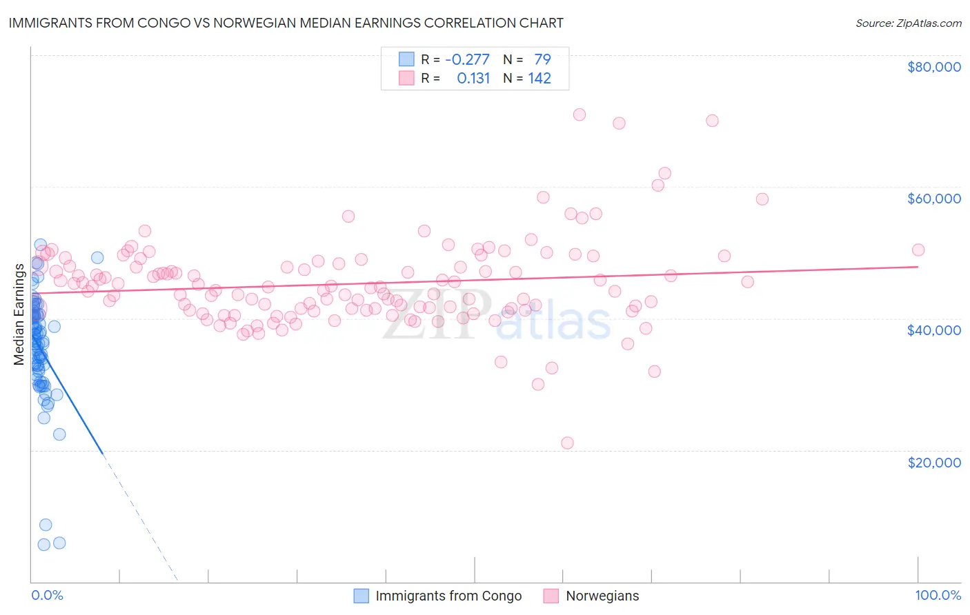 Immigrants from Congo vs Norwegian Median Earnings
