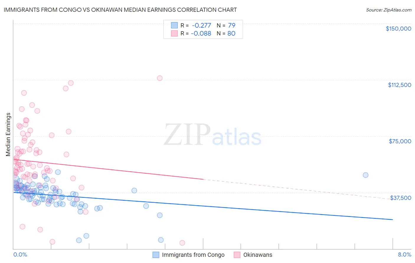 Immigrants from Congo vs Okinawan Median Earnings