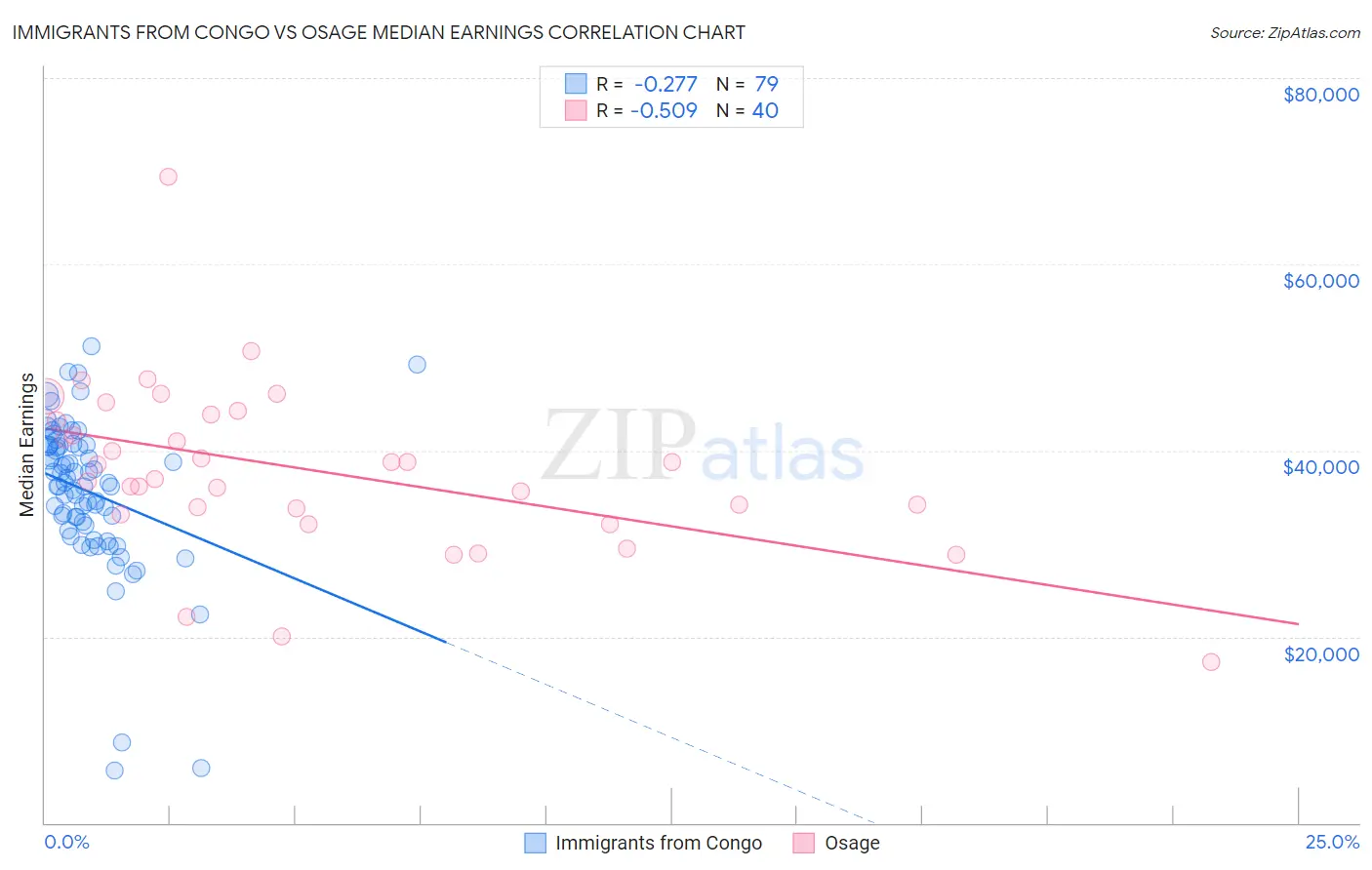 Immigrants from Congo vs Osage Median Earnings