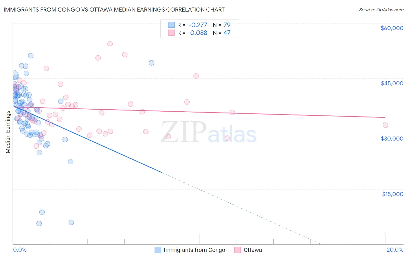 Immigrants from Congo vs Ottawa Median Earnings
