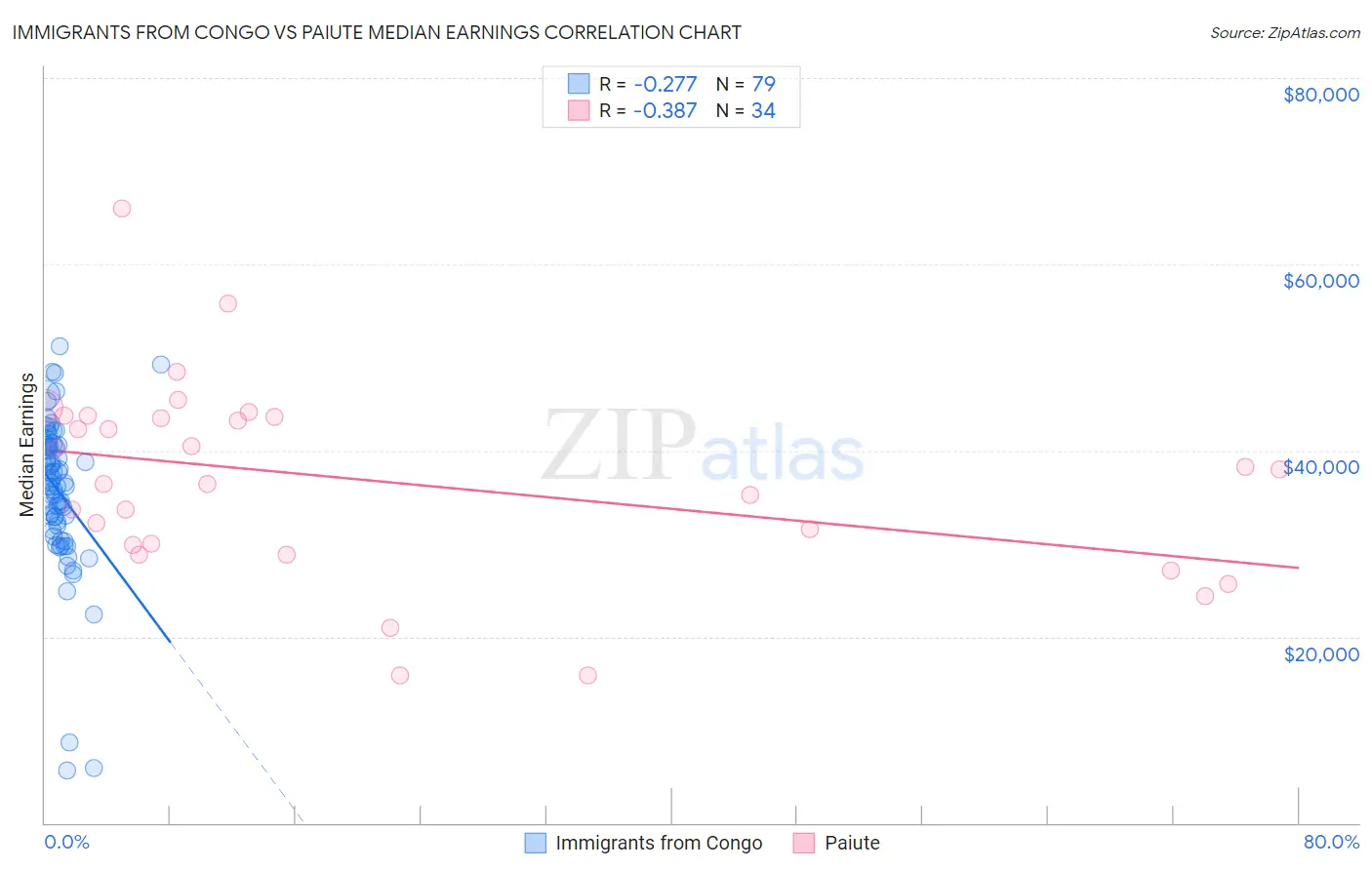 Immigrants from Congo vs Paiute Median Earnings