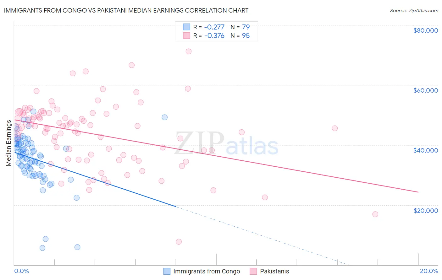 Immigrants from Congo vs Pakistani Median Earnings