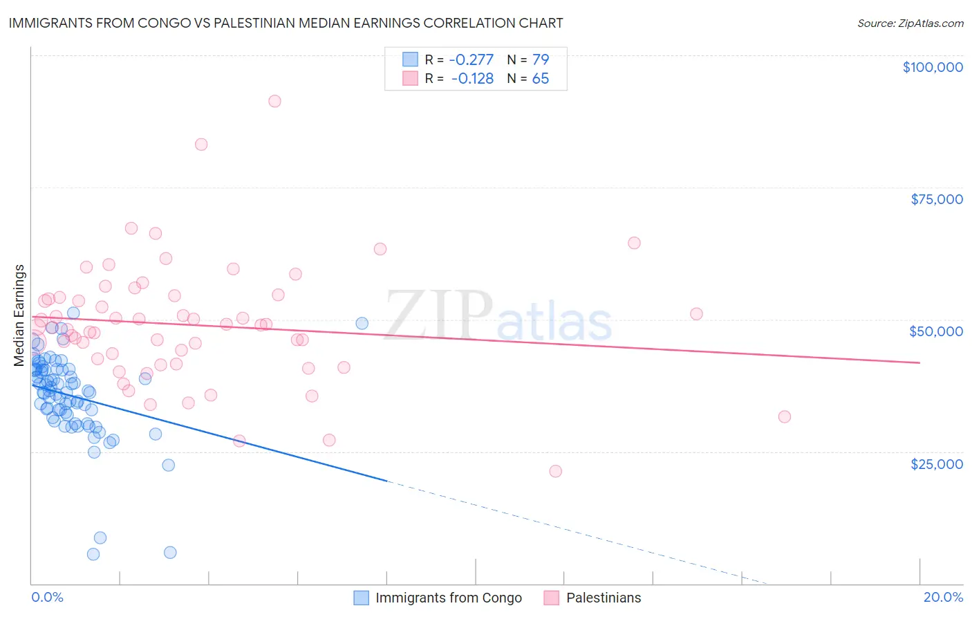 Immigrants from Congo vs Palestinian Median Earnings