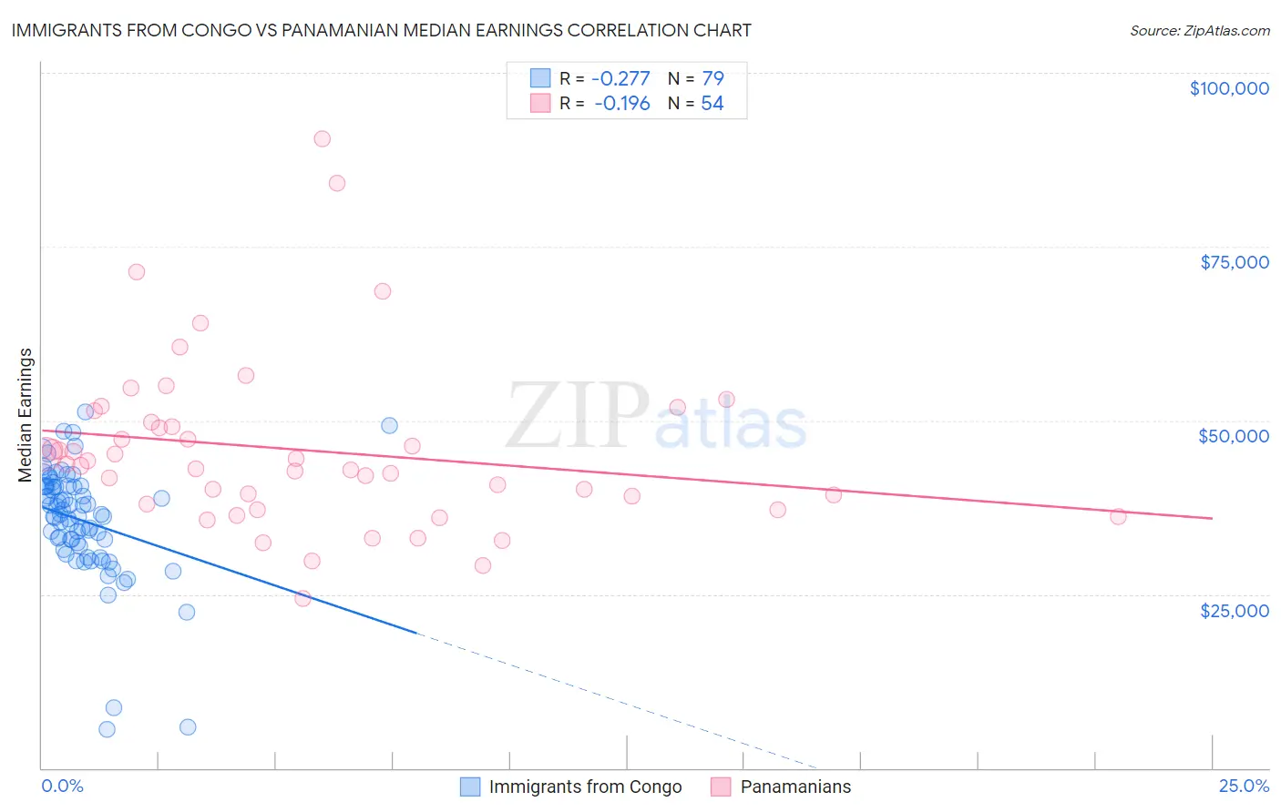 Immigrants from Congo vs Panamanian Median Earnings