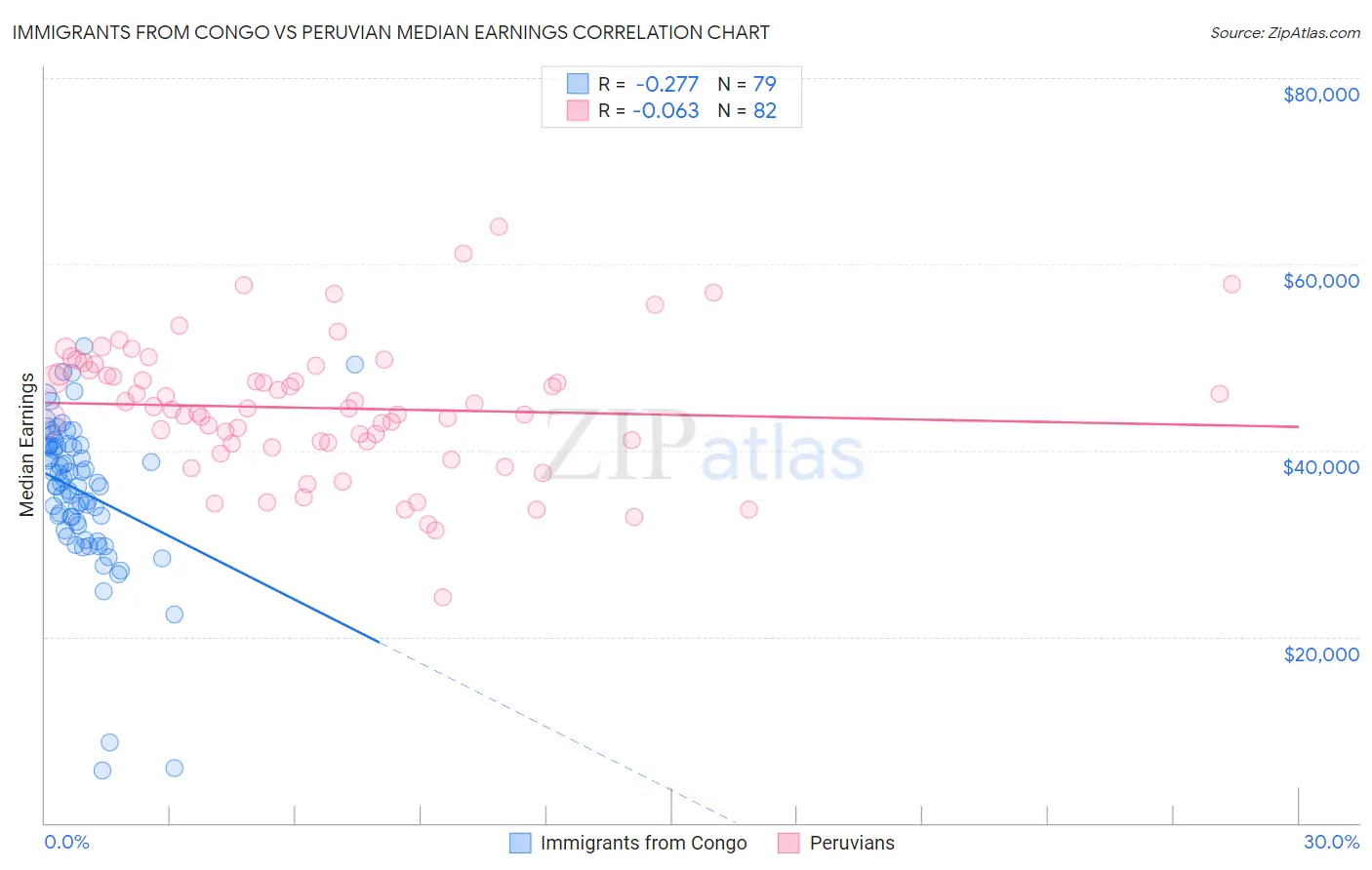 Immigrants from Congo vs Peruvian Median Earnings