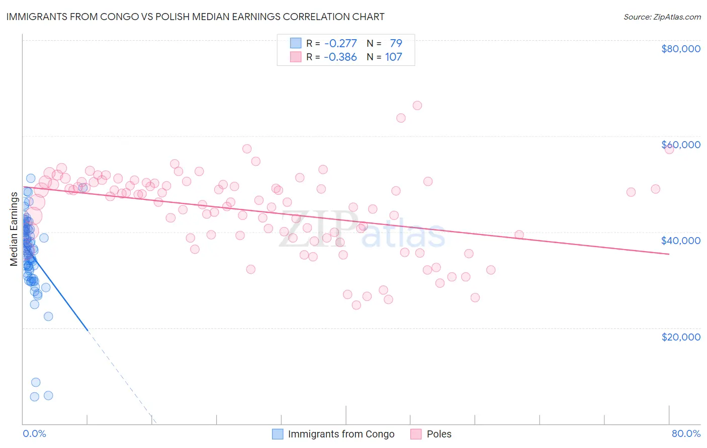 Immigrants from Congo vs Polish Median Earnings