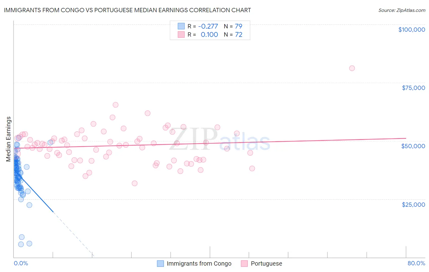 Immigrants from Congo vs Portuguese Median Earnings