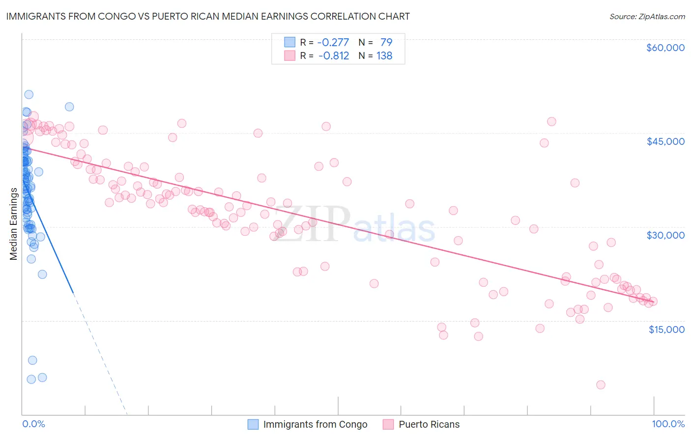 Immigrants from Congo vs Puerto Rican Median Earnings