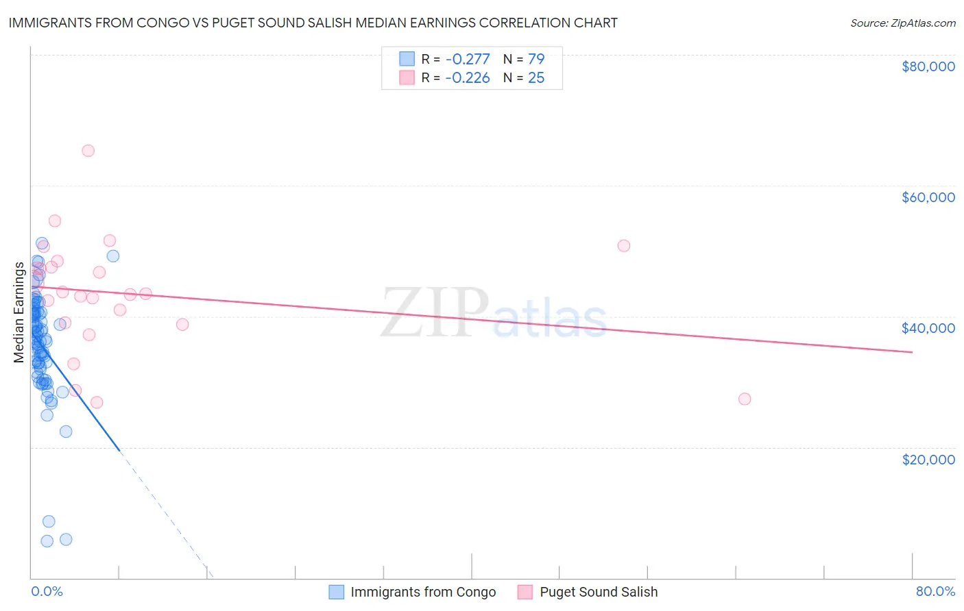 Immigrants from Congo vs Puget Sound Salish Median Earnings
