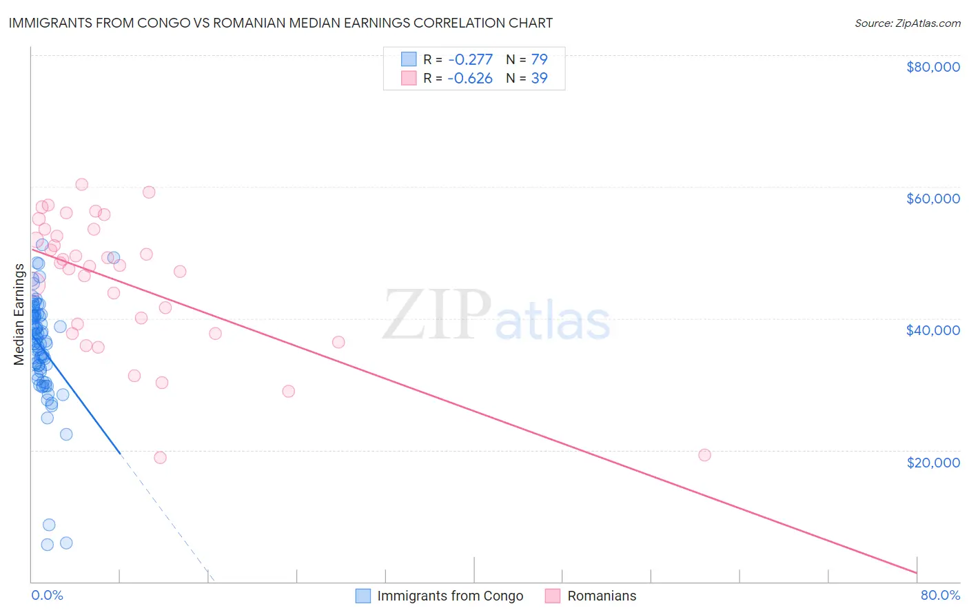 Immigrants from Congo vs Romanian Median Earnings