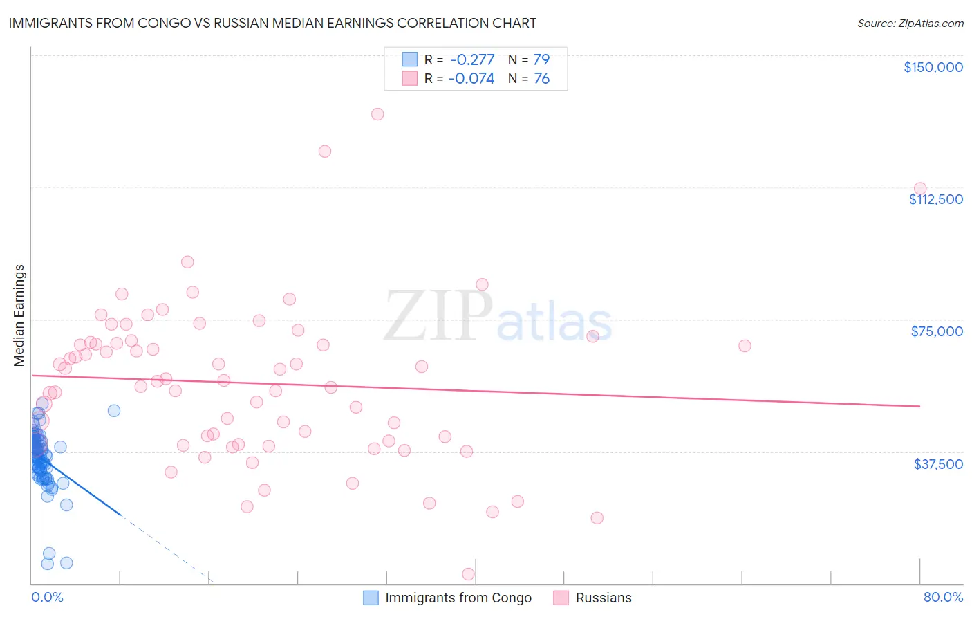 Immigrants from Congo vs Russian Median Earnings