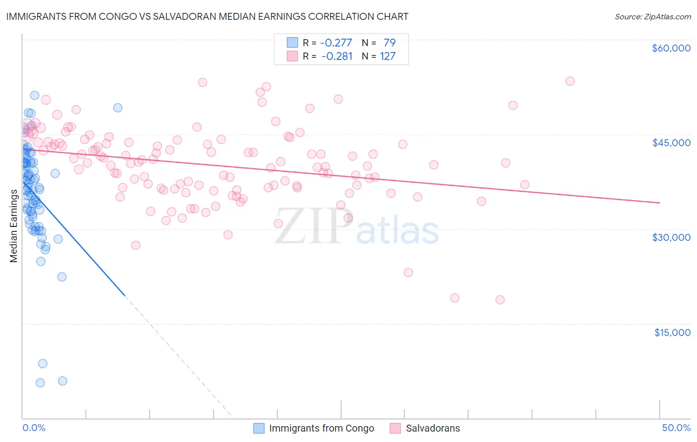 Immigrants from Congo vs Salvadoran Median Earnings