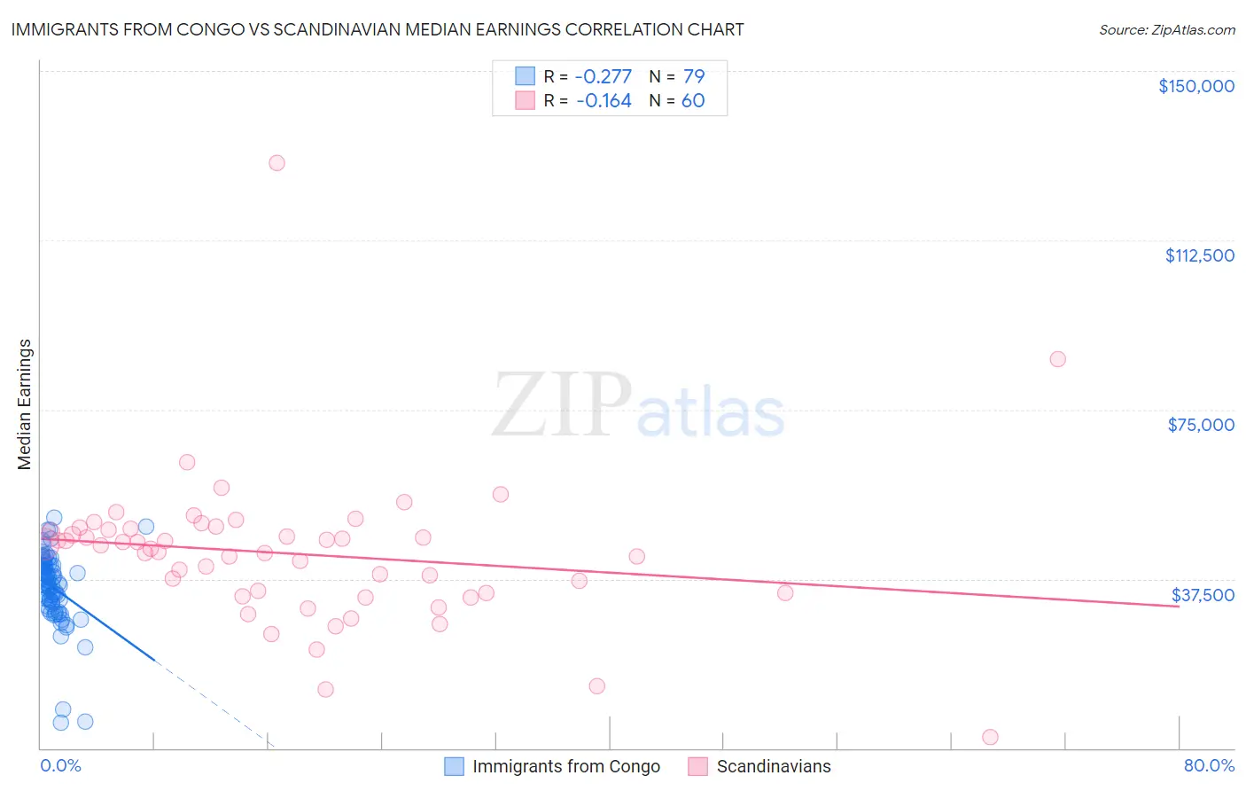 Immigrants from Congo vs Scandinavian Median Earnings