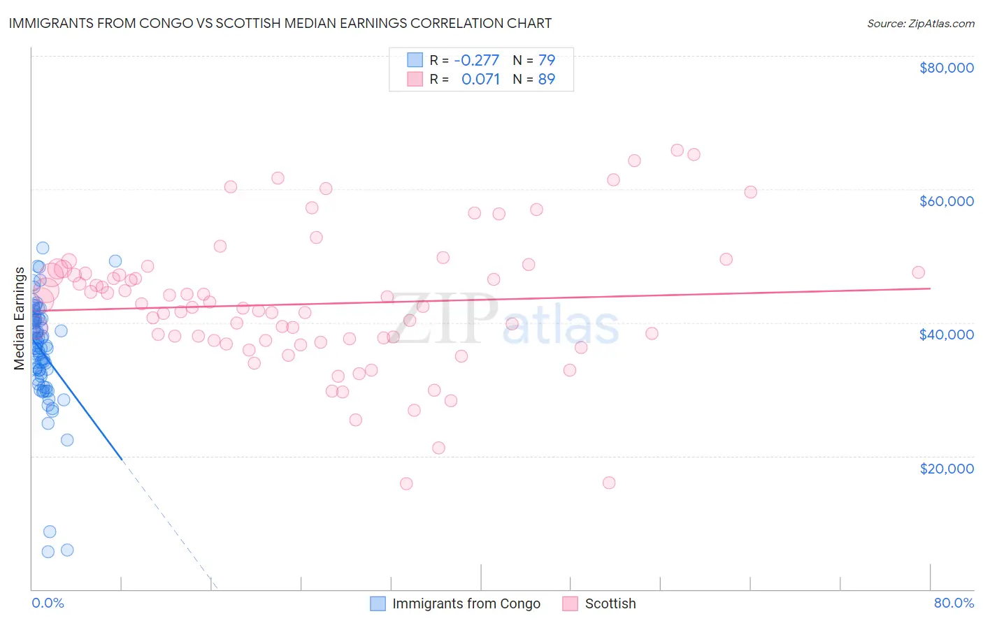 Immigrants from Congo vs Scottish Median Earnings