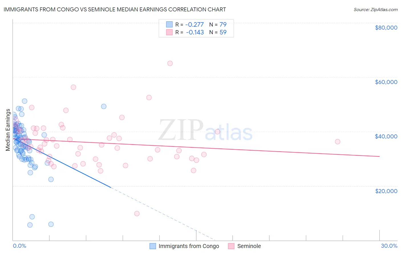 Immigrants from Congo vs Seminole Median Earnings