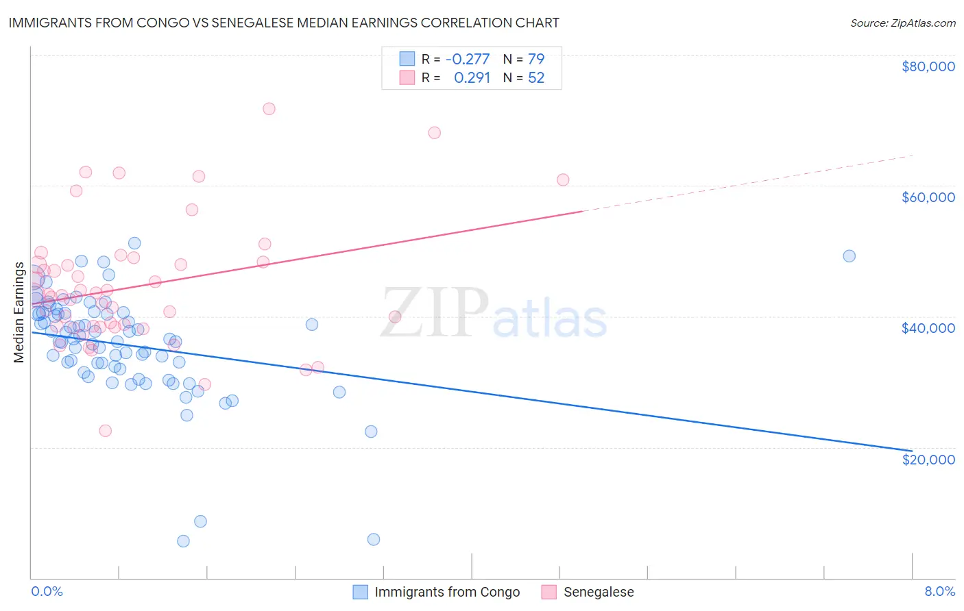 Immigrants from Congo vs Senegalese Median Earnings