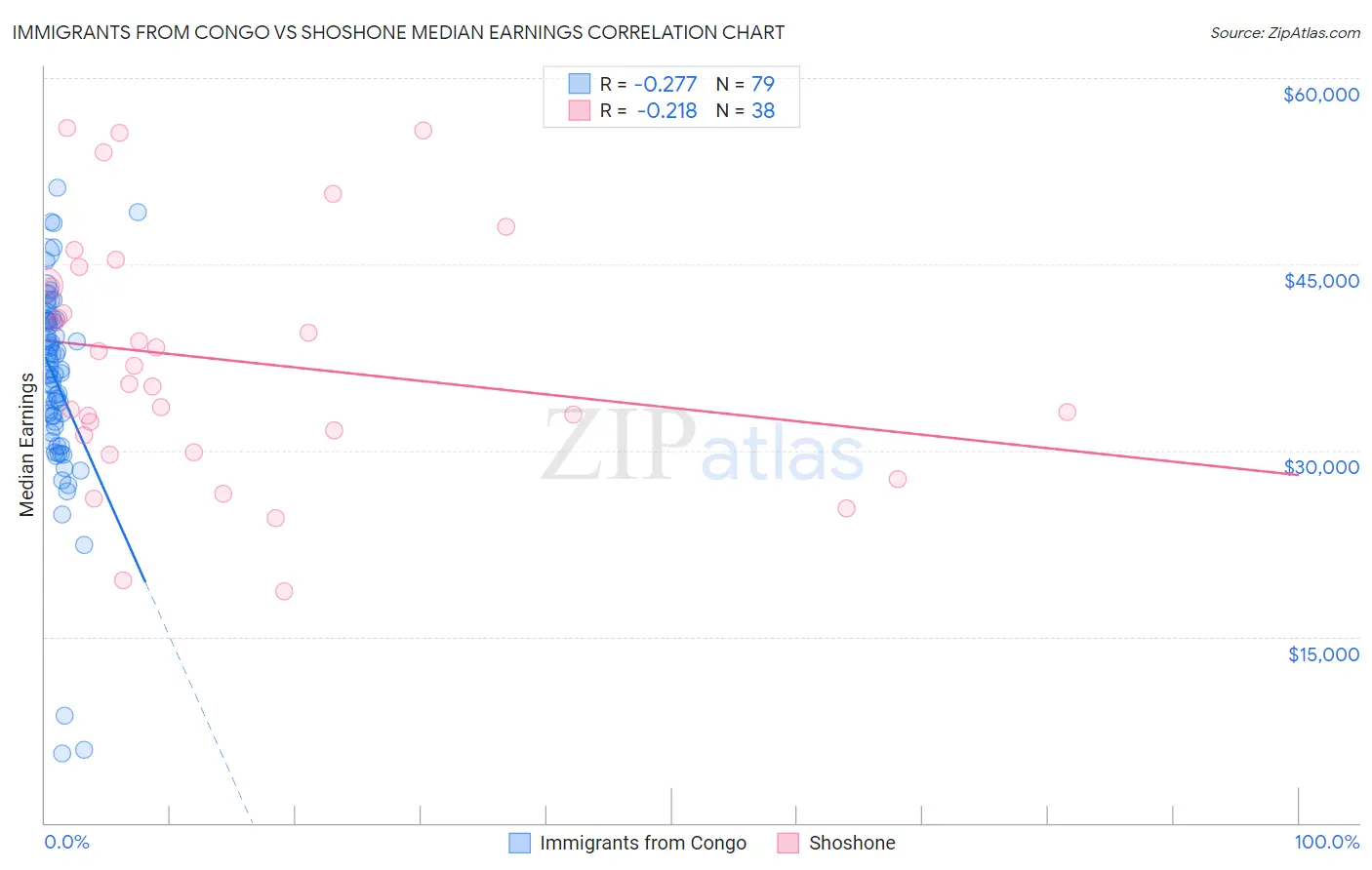 Immigrants from Congo vs Shoshone Median Earnings