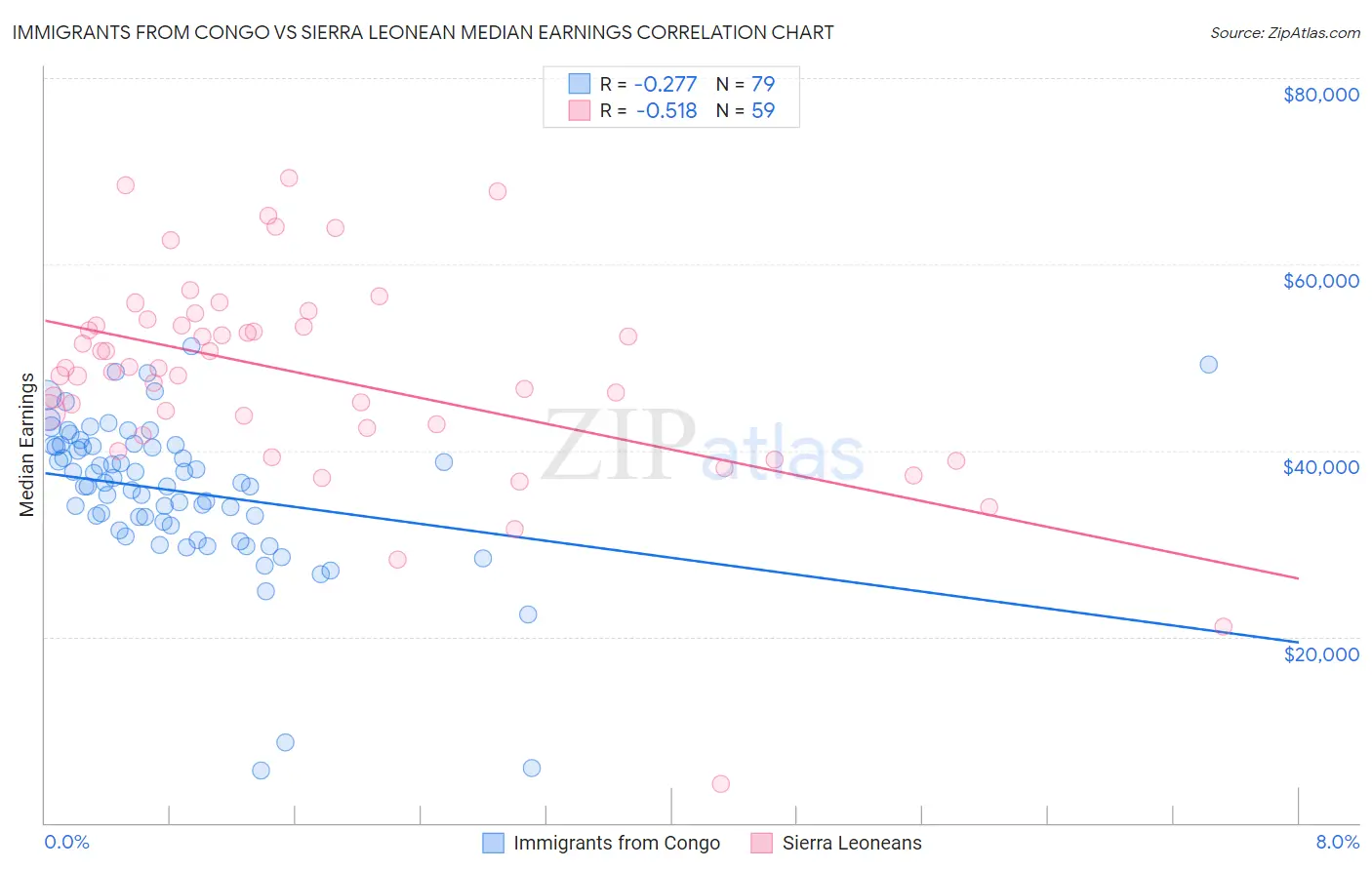 Immigrants from Congo vs Sierra Leonean Median Earnings