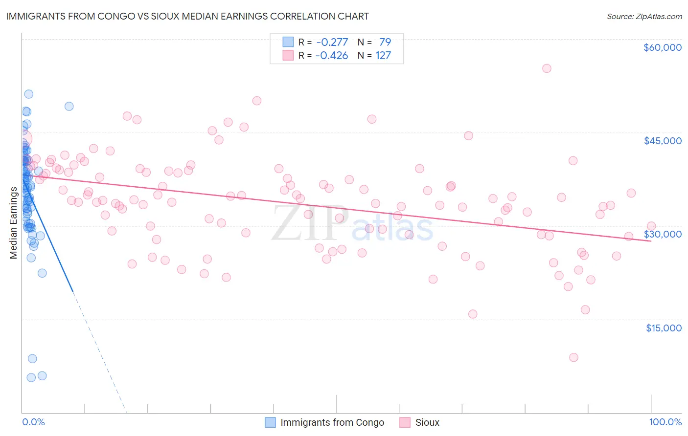 Immigrants from Congo vs Sioux Median Earnings