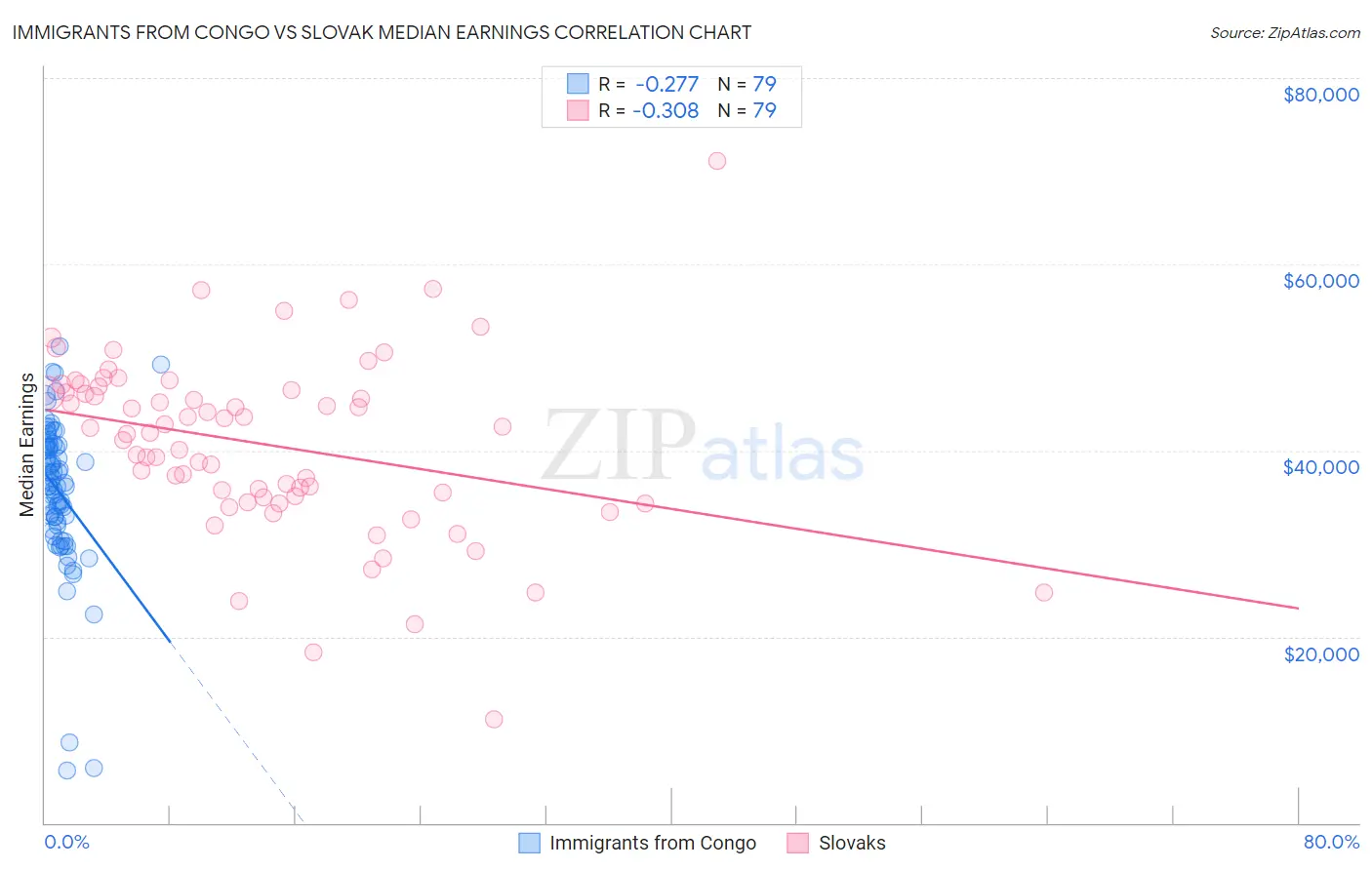 Immigrants from Congo vs Slovak Median Earnings