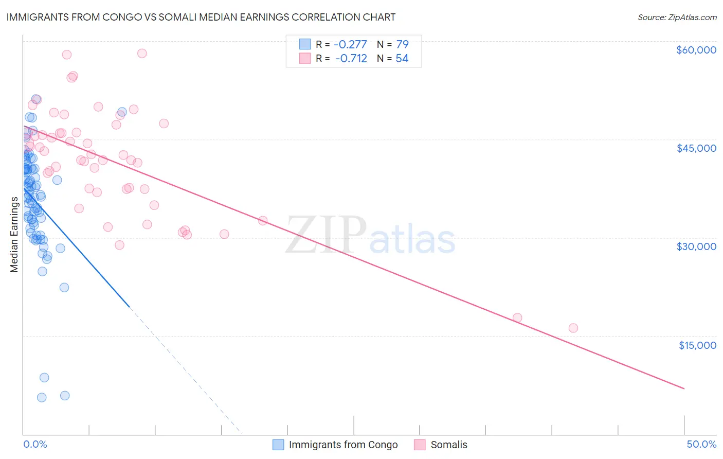 Immigrants from Congo vs Somali Median Earnings