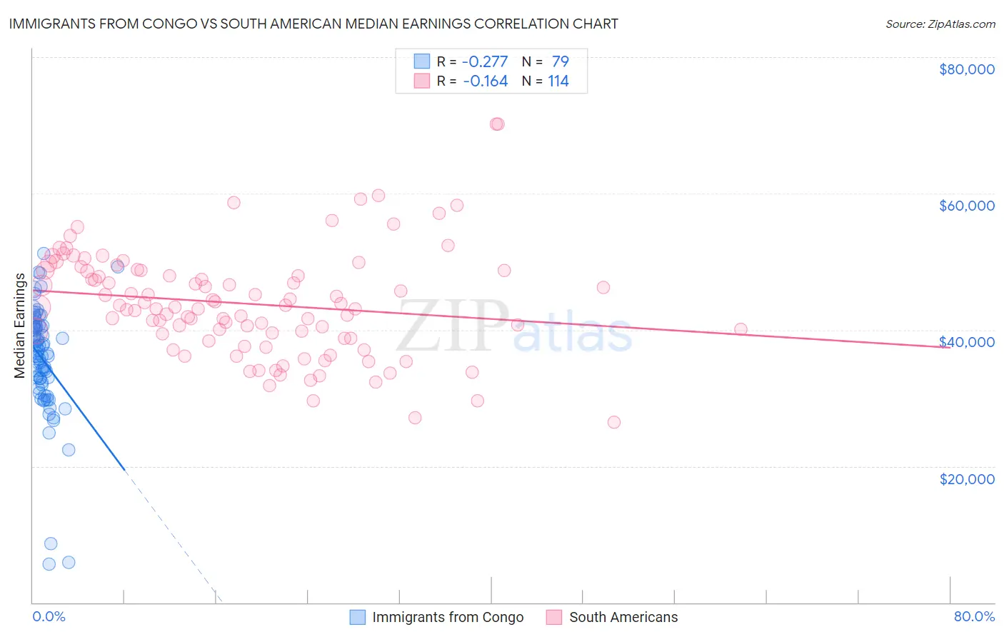 Immigrants from Congo vs South American Median Earnings