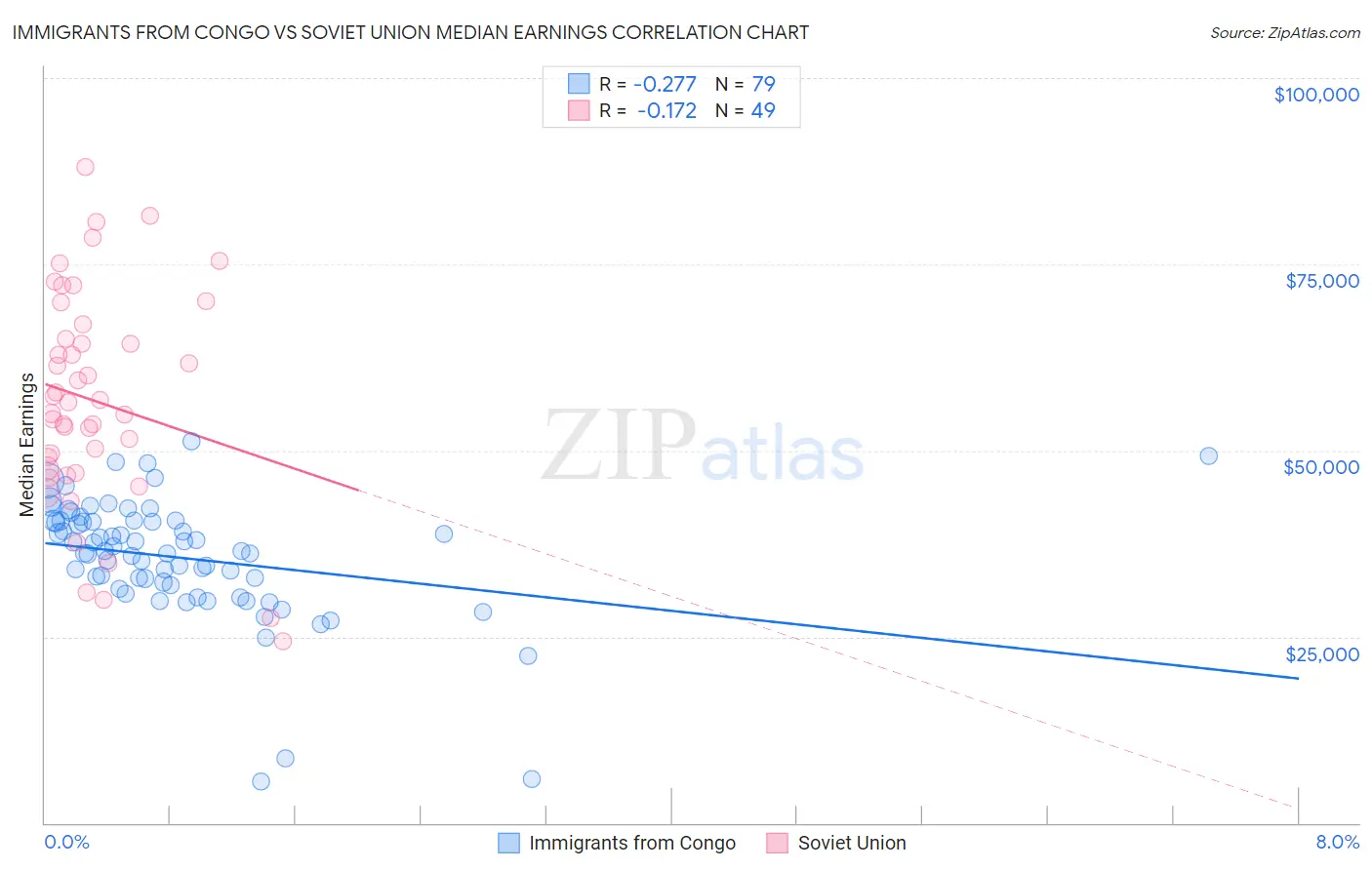 Immigrants from Congo vs Soviet Union Median Earnings