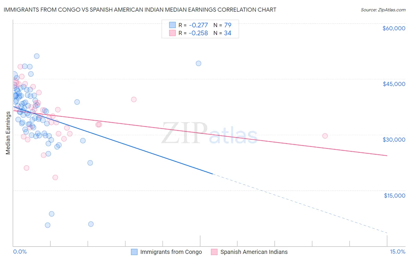 Immigrants from Congo vs Spanish American Indian Median Earnings