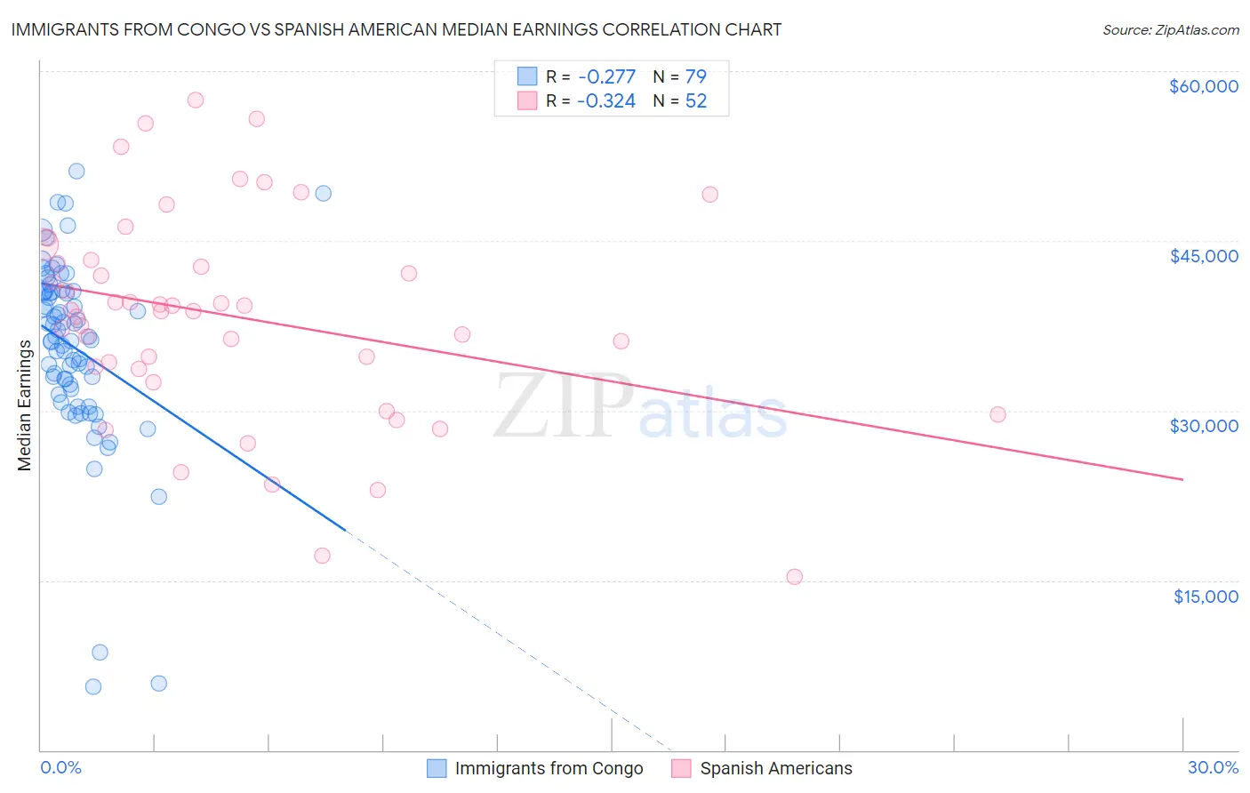 Immigrants from Congo vs Spanish American Median Earnings