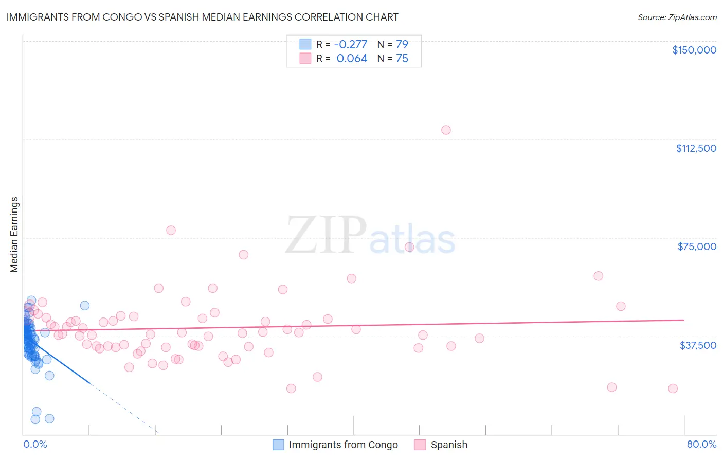 Immigrants from Congo vs Spanish Median Earnings
