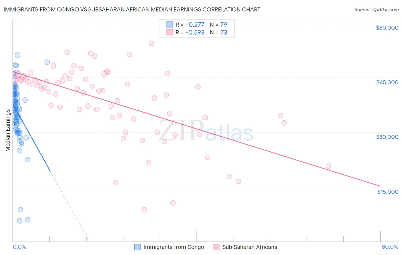 Immigrants from Congo vs Subsaharan African Median Earnings