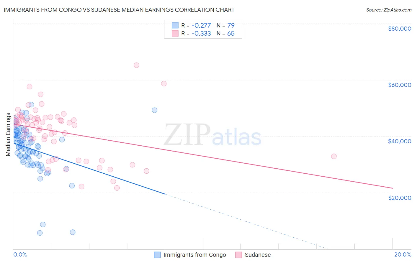 Immigrants from Congo vs Sudanese Median Earnings