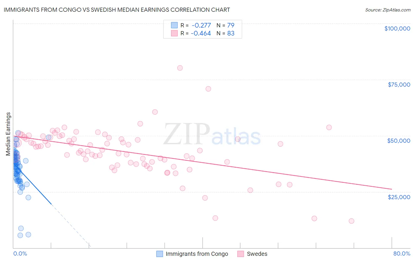 Immigrants from Congo vs Swedish Median Earnings
