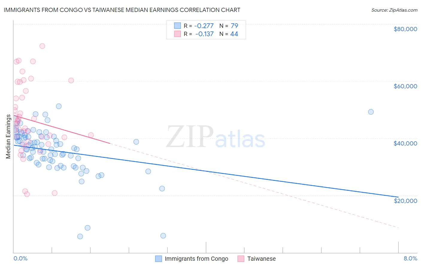 Immigrants from Congo vs Taiwanese Median Earnings