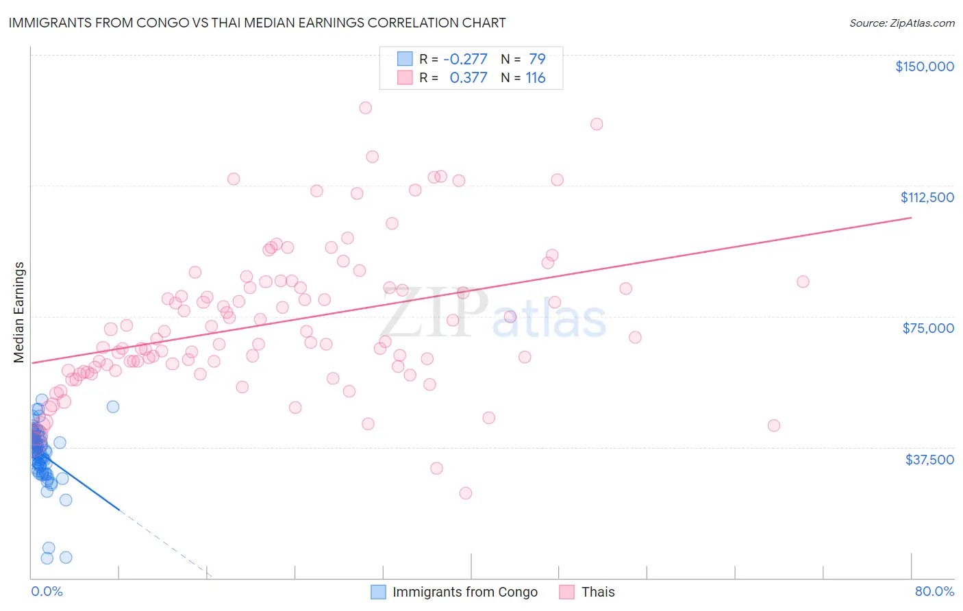 Immigrants from Congo vs Thai Median Earnings