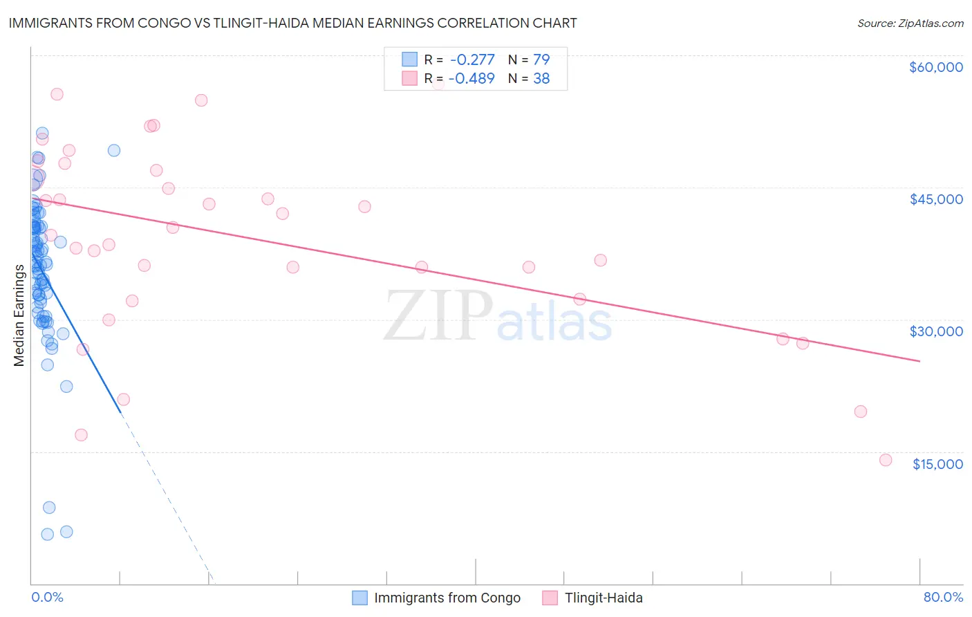 Immigrants from Congo vs Tlingit-Haida Median Earnings