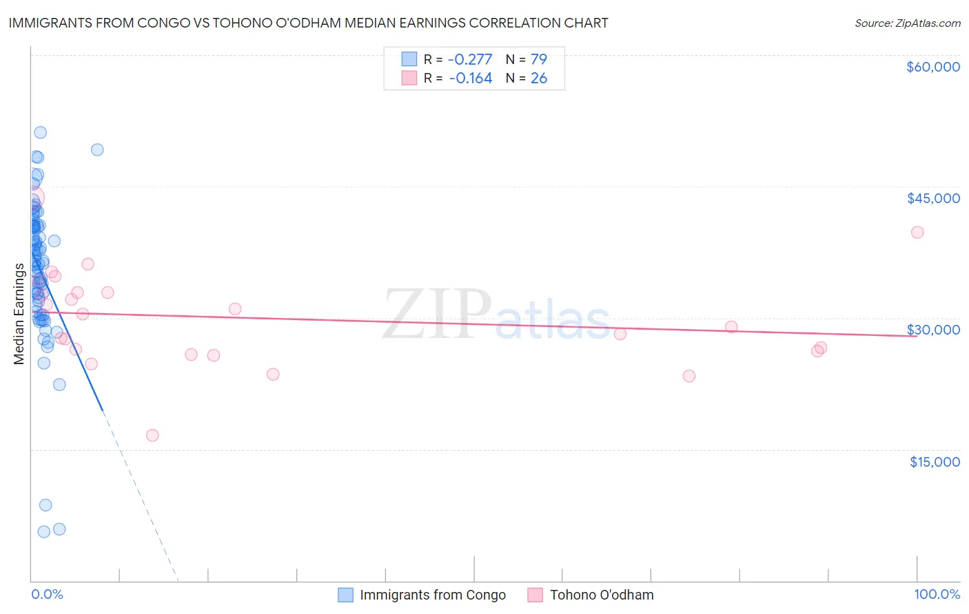 Immigrants from Congo vs Tohono O'odham Median Earnings